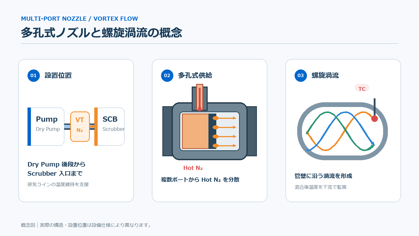 多孔式ノズルによるHot N2分散供給と螺旋渦流の概念図