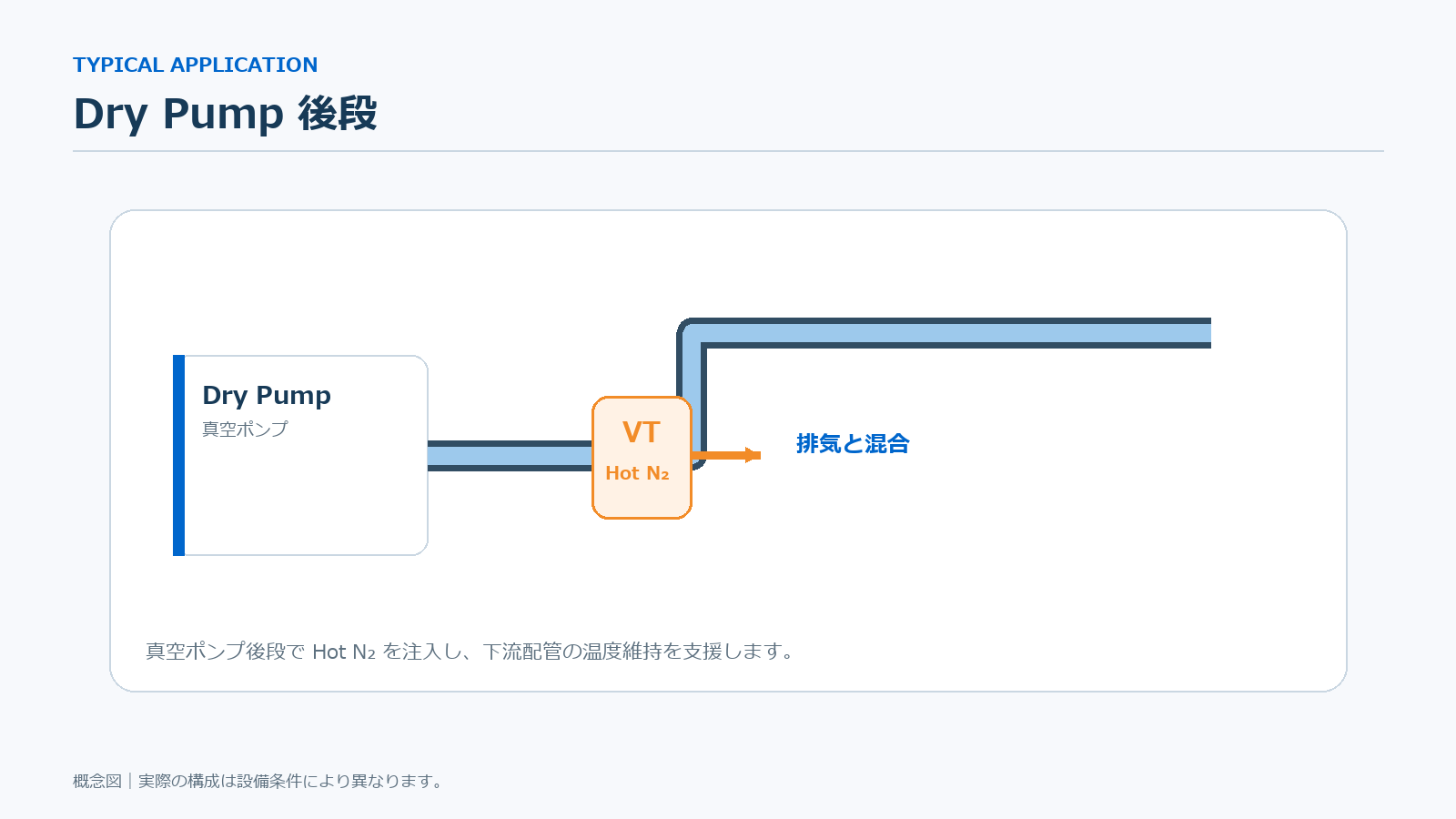 Dry Pump後段に設置するVT型Hot N2の概念図