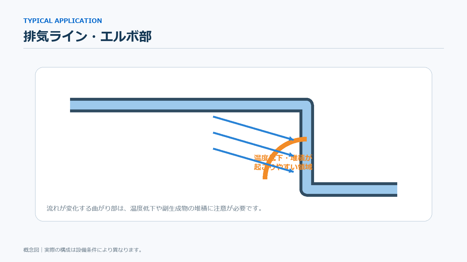 排気ラインのエルボ部における温度低下対策の概念図
