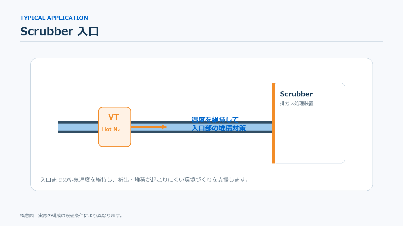 Scrubber入口におけるVT型Hot N2の使用概念図