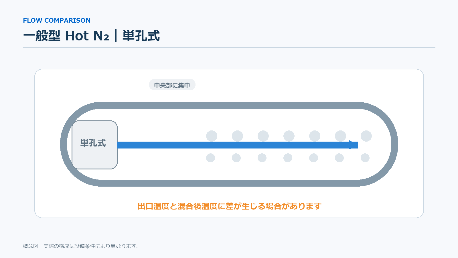 一般型Hot N2の単孔式供給と混合の概念図