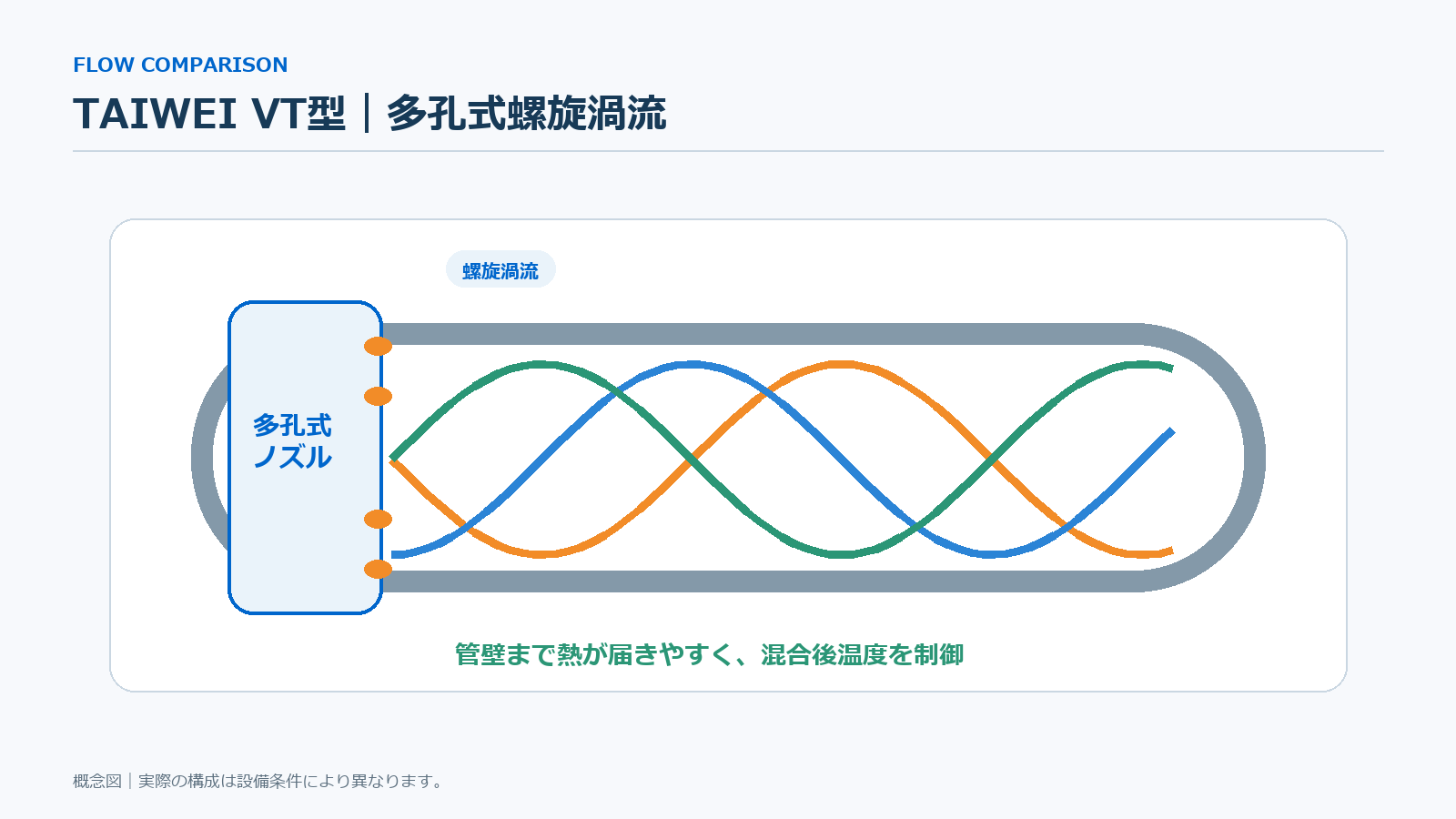 TAIWEI VT型の多孔式螺旋渦流の概念図