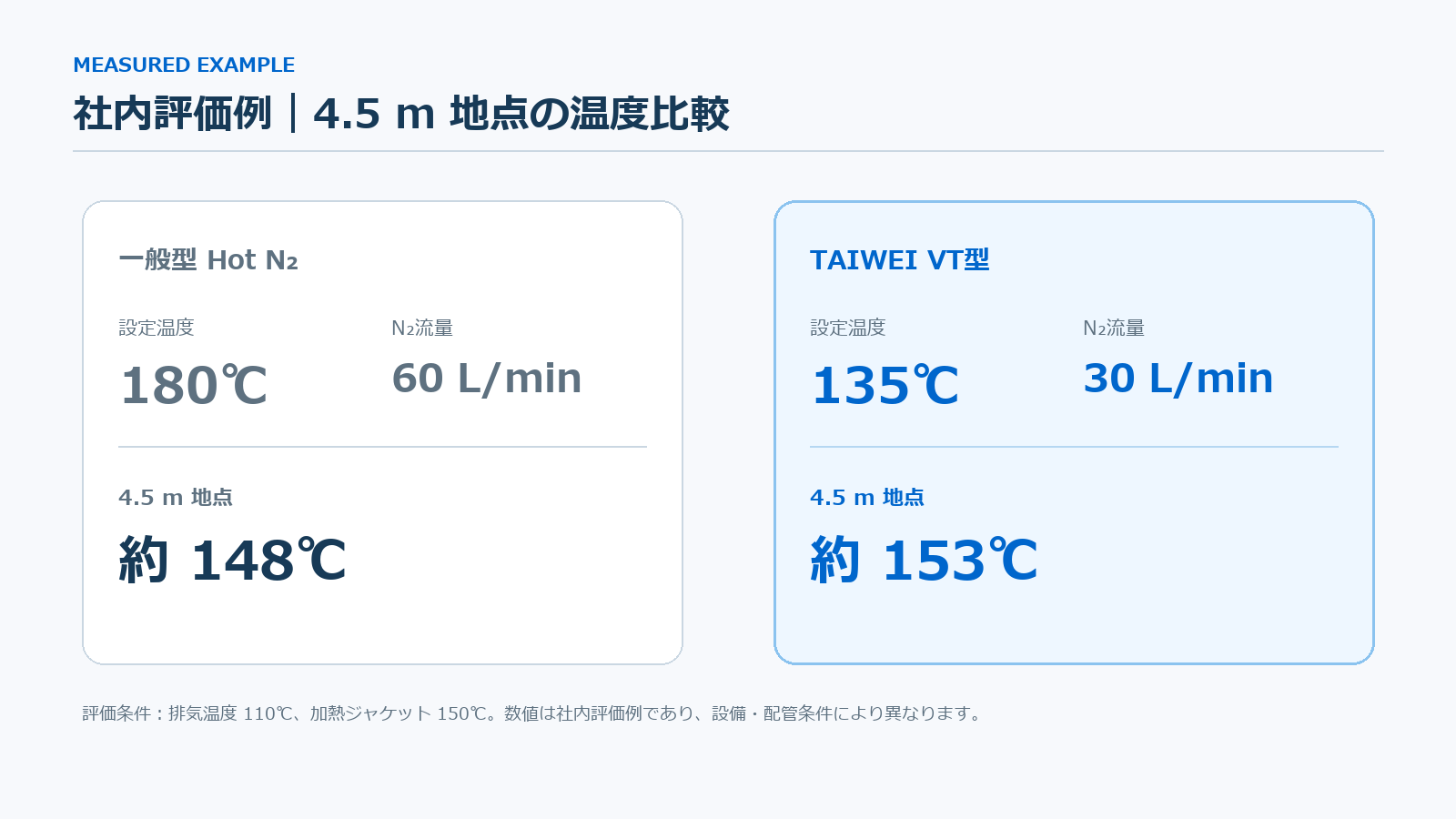 一般型とVT型の4.5m地点における配管温度比較結果