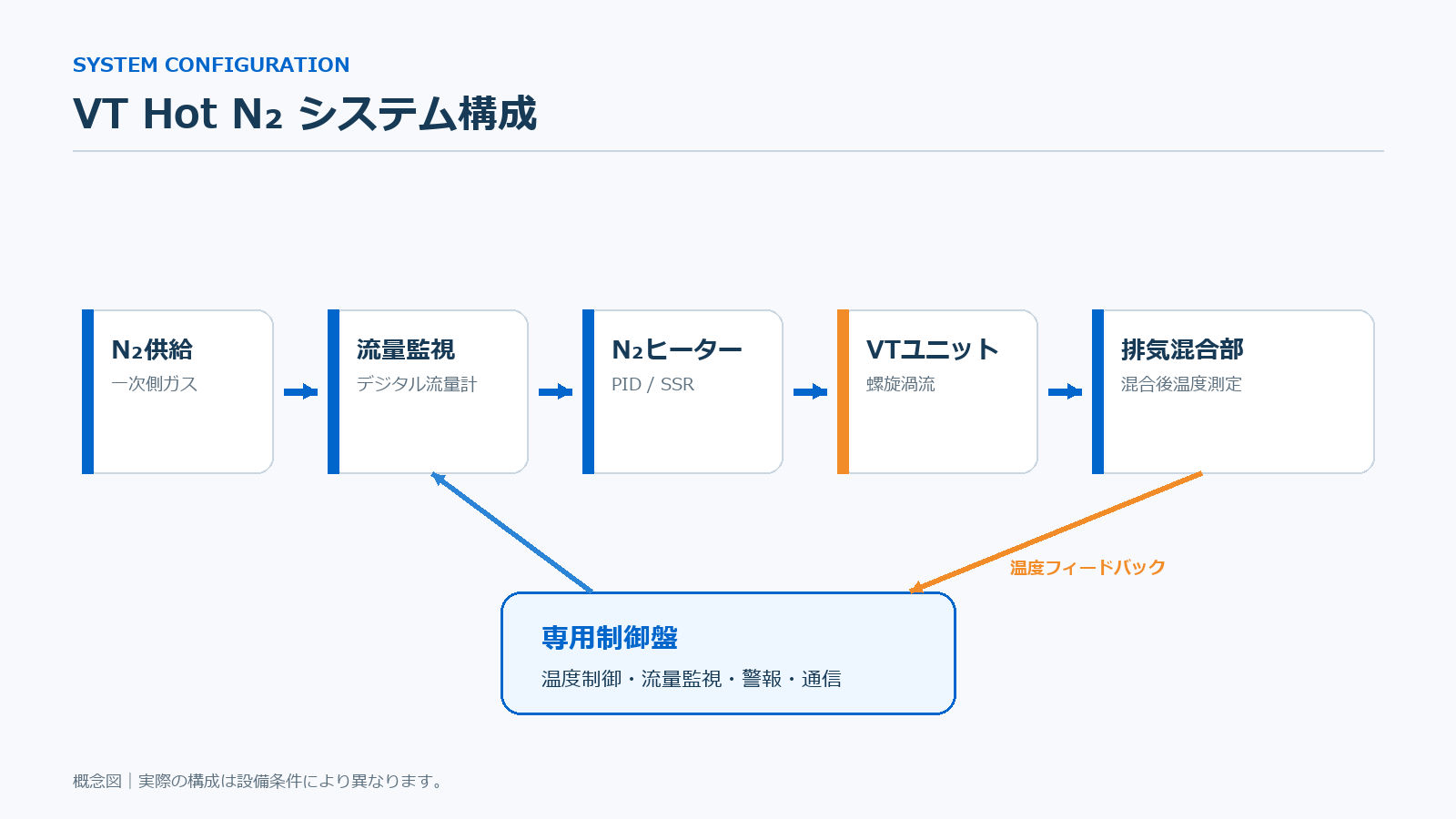 VT型Hot N2のシステム構成図