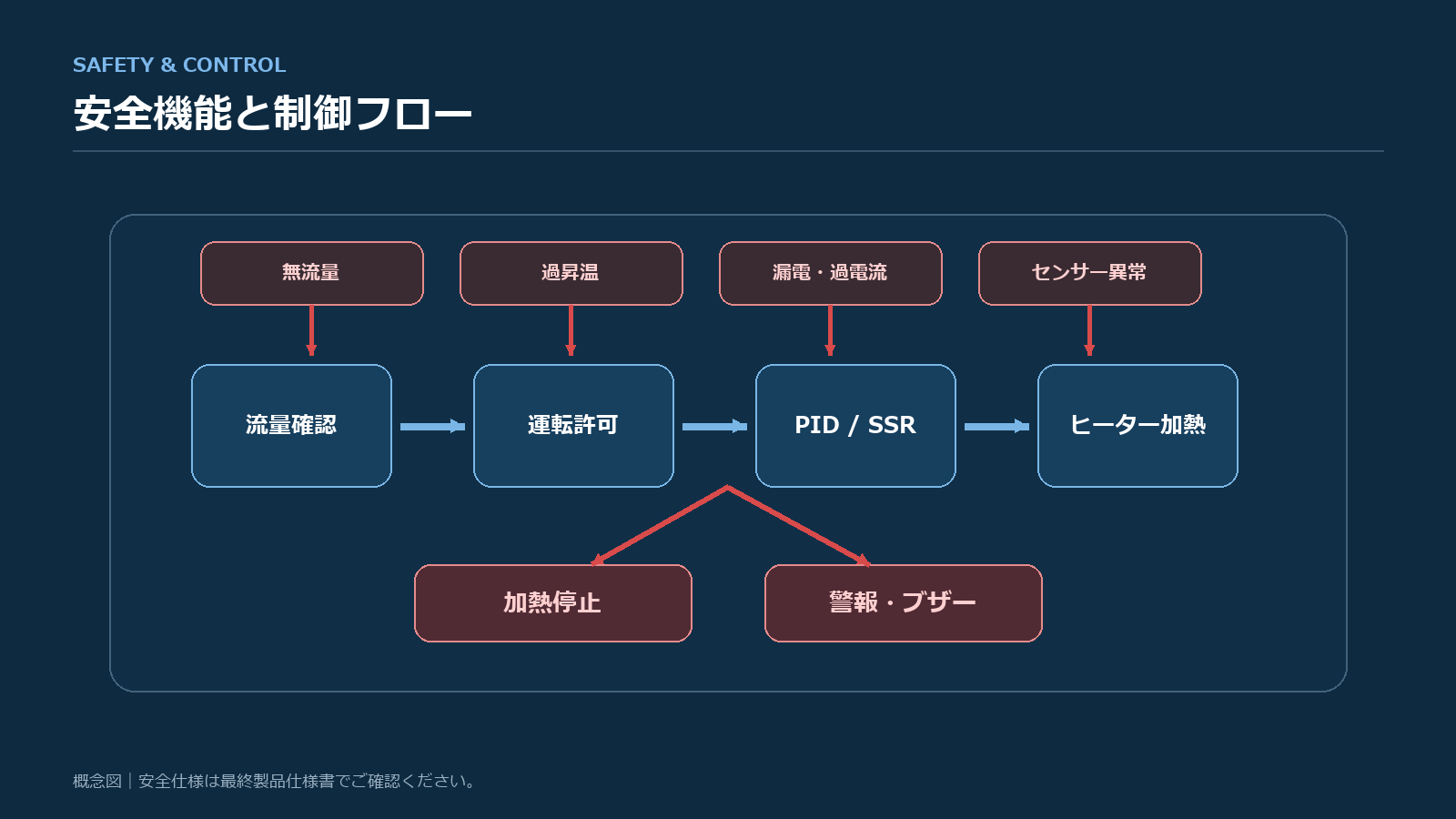 VT型N2ヒーターの安全機能と制御フロー